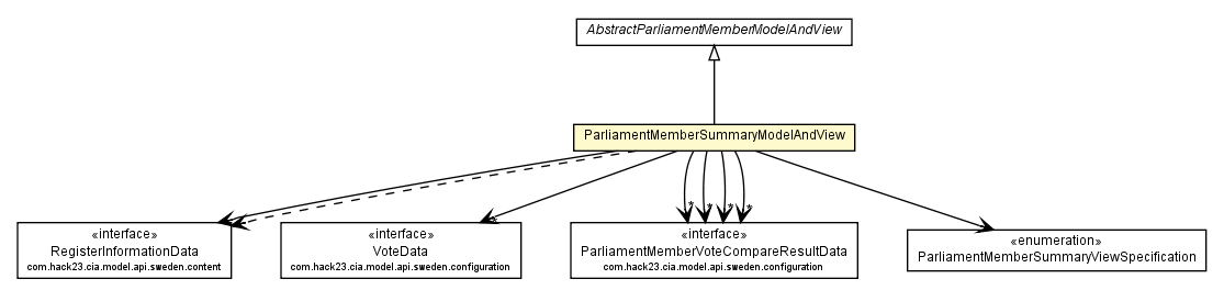 Package class diagram package ParliamentMemberSummaryModelAndView