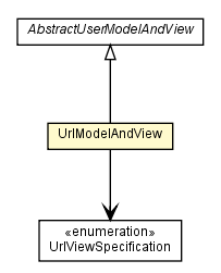 Package class diagram package UrlModelAndView