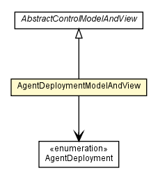 Package class diagram package AgentDeploymentModelAndView