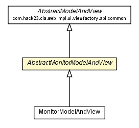 Package class diagram package AbstractMonitorModelAndView