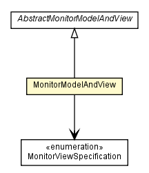 Package class diagram package MonitorModelAndView