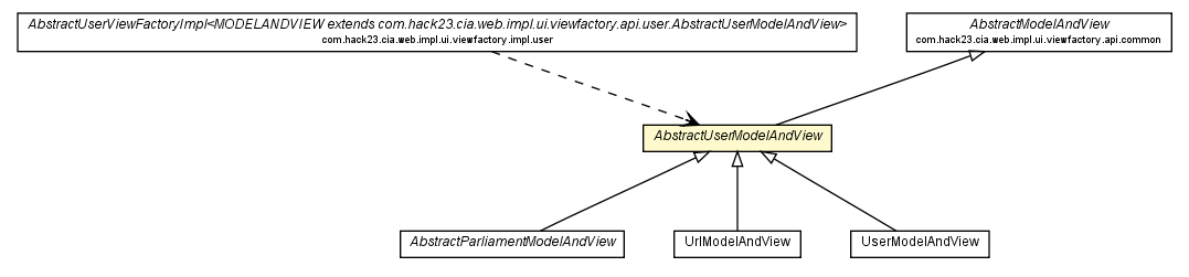 Package class diagram package AbstractUserModelAndView