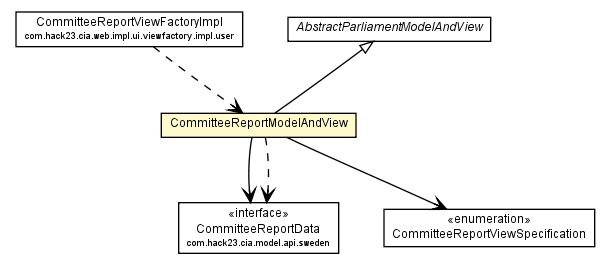 Package class diagram package CommitteeReportModelAndView