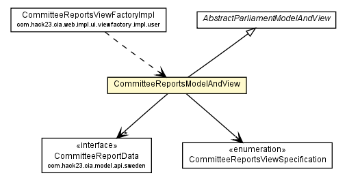 Package class diagram package CommitteeReportsModelAndView
