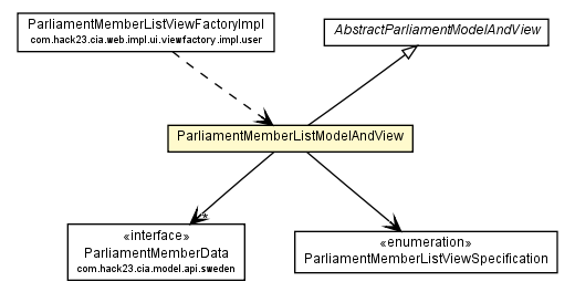 Package class diagram package ParliamentMemberListModelAndView