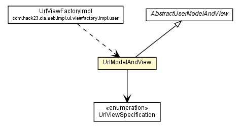 Package class diagram package UrlModelAndView