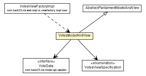 Package class diagram package VotesModelAndView