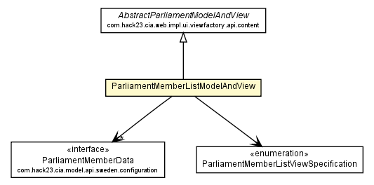 Package class diagram package ParliamentMemberListModelAndView