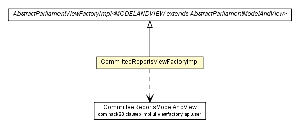 Package class diagram package CommitteeReportsViewFactoryImpl