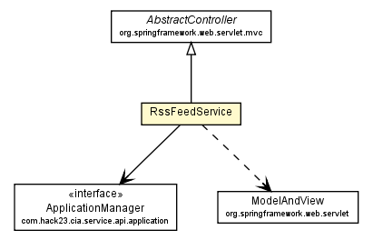 Package class diagram package RssFeedService