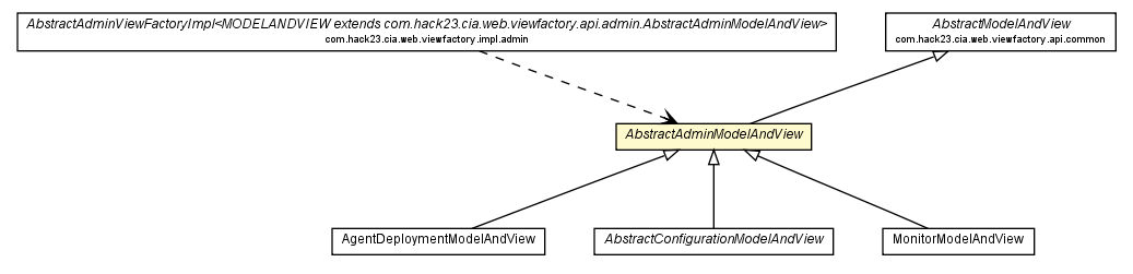 Package class diagram package AbstractAdminModelAndView