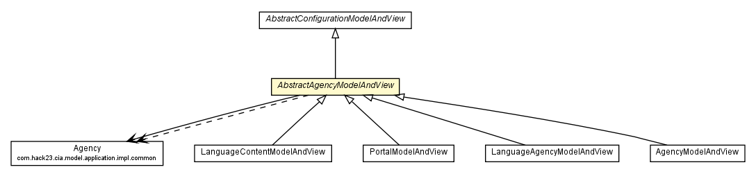 Package class diagram package AbstractAgencyModelAndView
