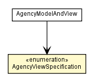 Package class diagram package AgencyModelAndView.AgencyViewSpecification
