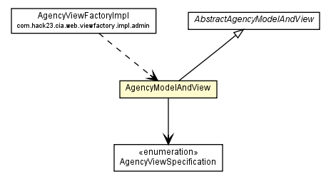 Package class diagram package AgencyModelAndView