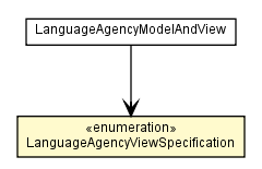 Package class diagram package LanguageAgencyModelAndView.LanguageAgencyViewSpecification
