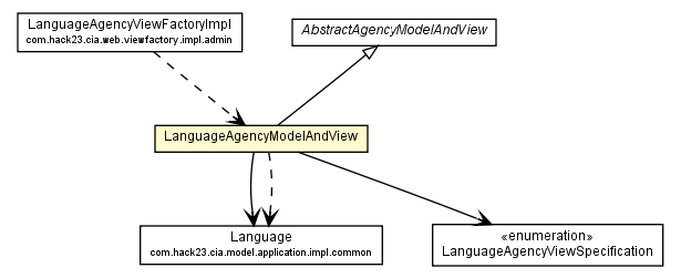 Package class diagram package LanguageAgencyModelAndView