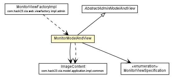 Package class diagram package MonitorModelAndView