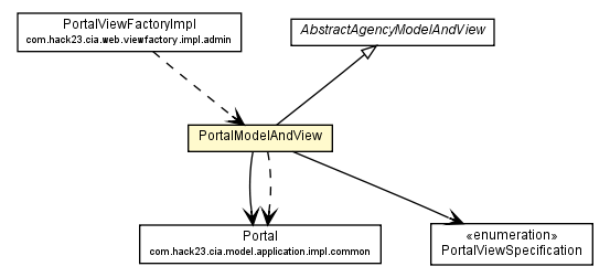 Package class diagram package PortalModelAndView