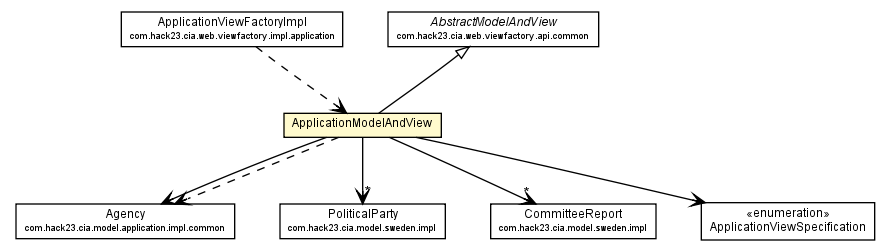 Package class diagram package ApplicationModelAndView