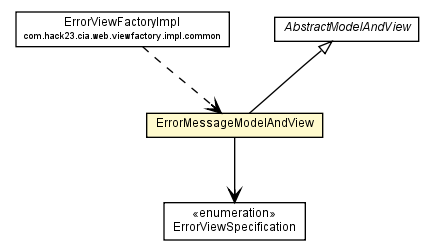 Package class diagram package ErrorMessageModelAndView