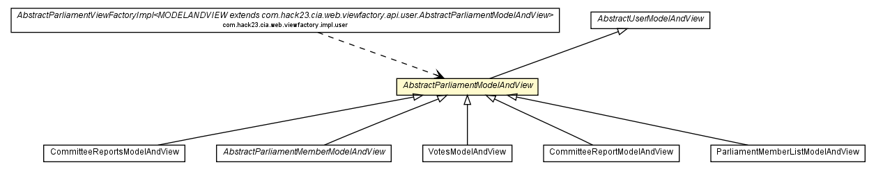 Package class diagram package AbstractParliamentModelAndView