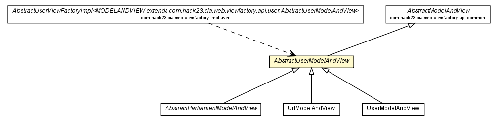 Package class diagram package AbstractUserModelAndView