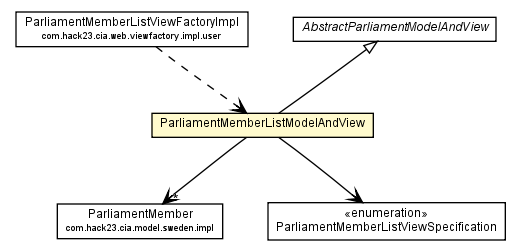 Package class diagram package ParliamentMemberListModelAndView