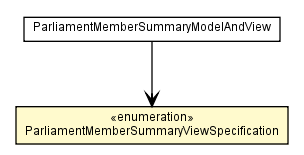 Package class diagram package ParliamentMemberSummaryModelAndView.ParliamentMemberSummaryViewSpecification