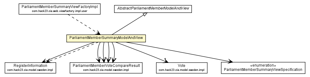 Package class diagram package ParliamentMemberSummaryModelAndView