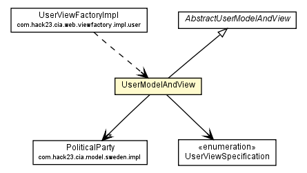 Package class diagram package UserModelAndView