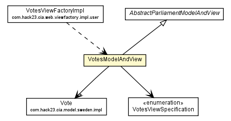 Package class diagram package VotesModelAndView
