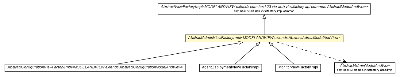 Package class diagram package AbstractAdminViewFactoryImpl