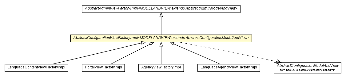 Package class diagram package AbstractConfigurationViewFactoryImpl