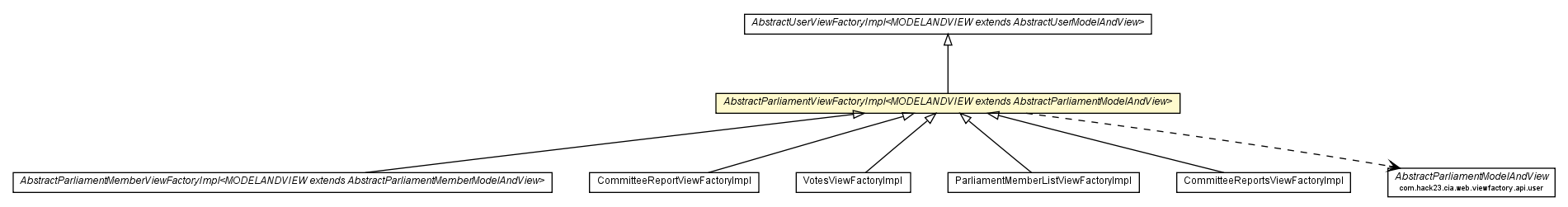 Package class diagram package AbstractParliamentViewFactoryImpl