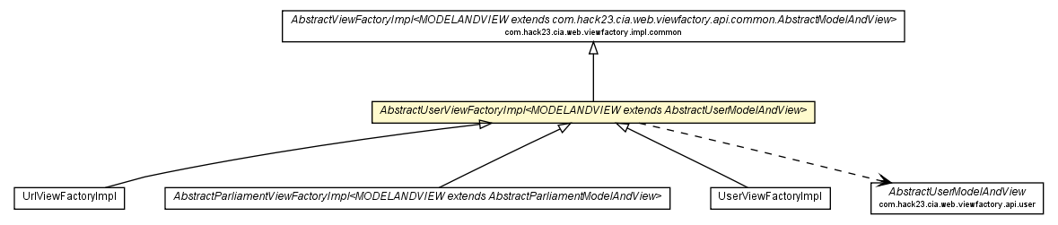 Package class diagram package AbstractUserViewFactoryImpl