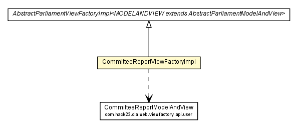 Package class diagram package CommitteeReportViewFactoryImpl
