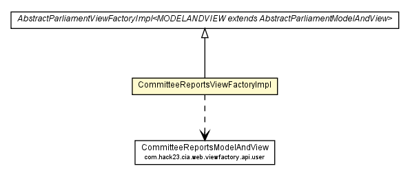 Package class diagram package CommitteeReportsViewFactoryImpl