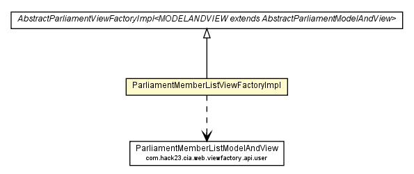 Package class diagram package ParliamentMemberListViewFactoryImpl