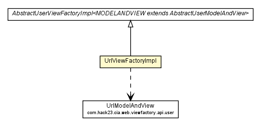 Package class diagram package UrlViewFactoryImpl