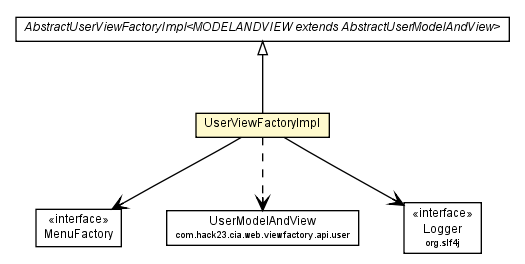 Package class diagram package UserViewFactoryImpl