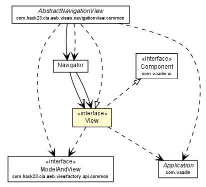 Package class diagram package Navigator.View