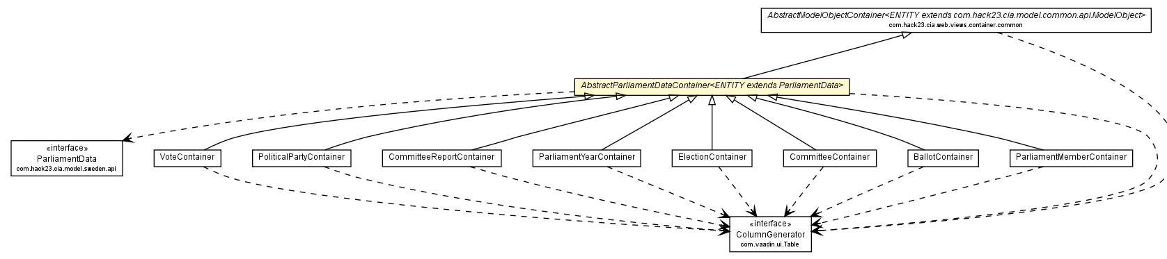 Package class diagram package AbstractParliamentDataContainer