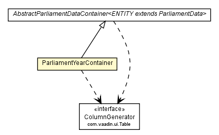 Package class diagram package ParliamentYearContainer