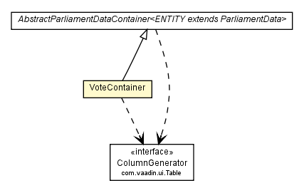 Package class diagram package VoteContainer
