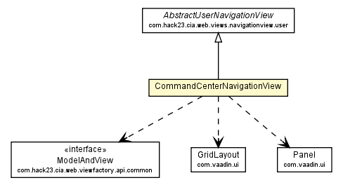 Package class diagram package CommandCenterNavigationView