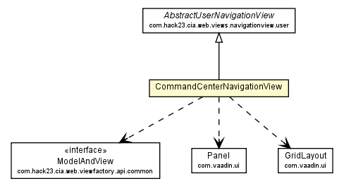 Package class diagram package CommandCenterNavigationView