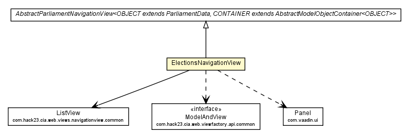 Package class diagram package ElectionsNavigationView