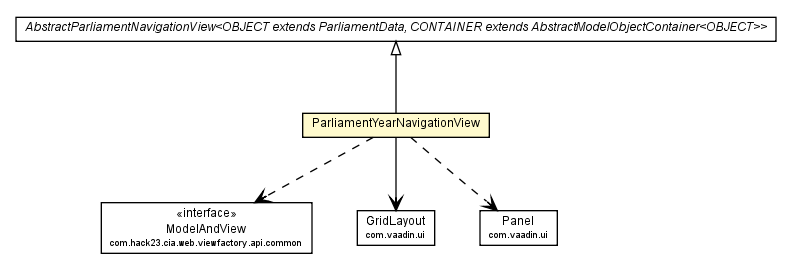 Package class diagram package ParliamentYearNavigationView