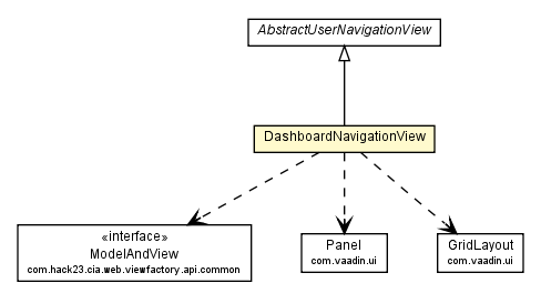 Package class diagram package DashboardNavigationView