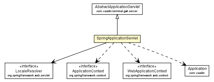 Package class diagram package SpringApplicationServlet